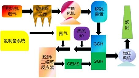 燒結(jié)煙氣超低排放
